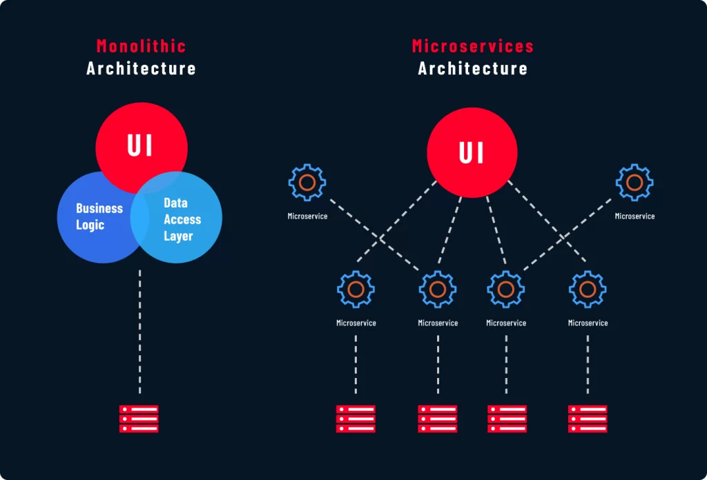 Monolithic vs. microservice